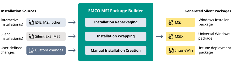 Recommended Repackaging Environment