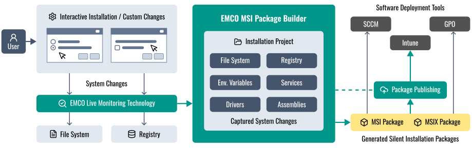 How Installation Repackaging Works - MSI Package Builder
