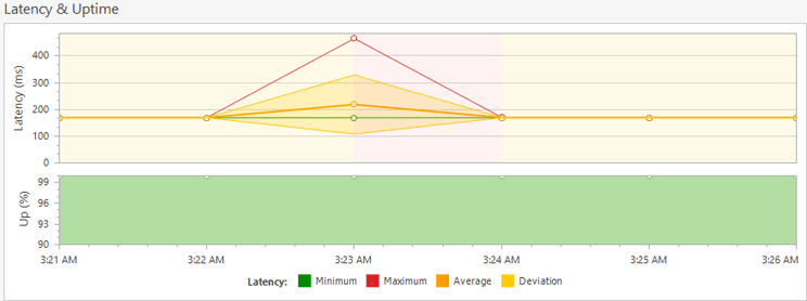 Analyzing latency and uptime