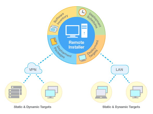 Getting Started - Remote Installer